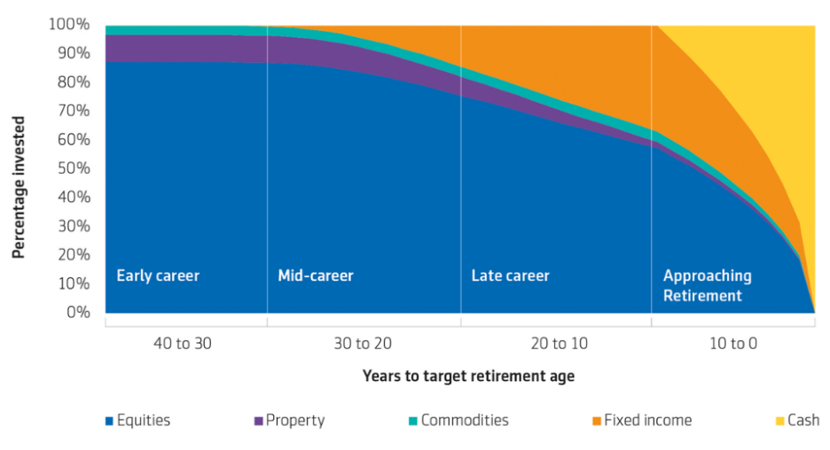 Table to represent how the Aegon BlackRock LifePath Capital changes as members approach retirement