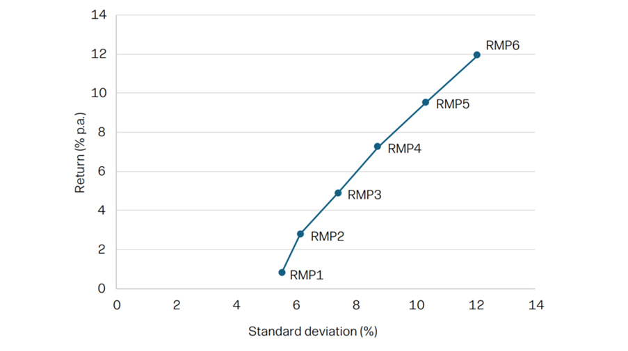Fund risk return graph