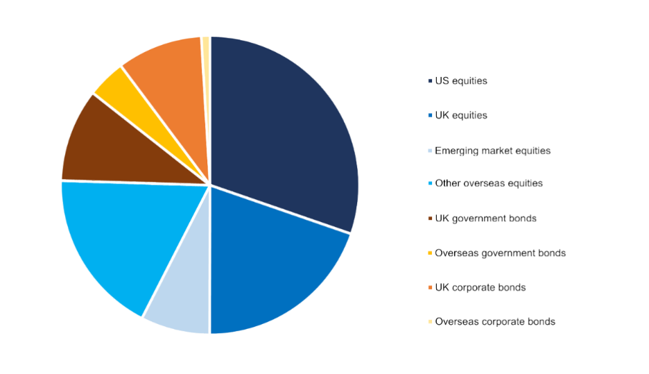 Growth stage asset allocation pie chart