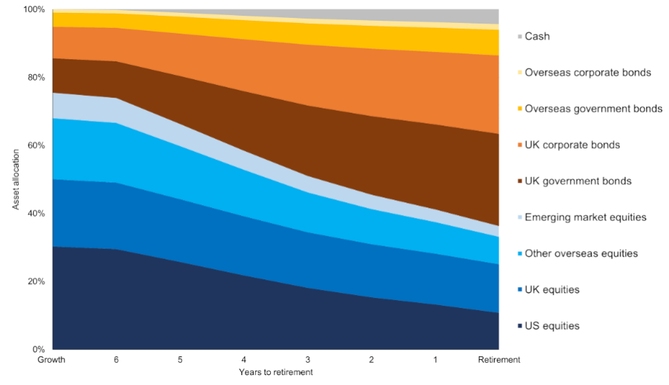 Glidepath stage asset allocation pie chart
