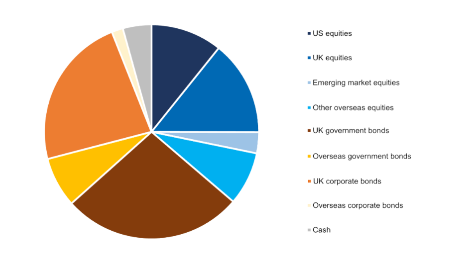 Retirement stage asset allocation pie chart