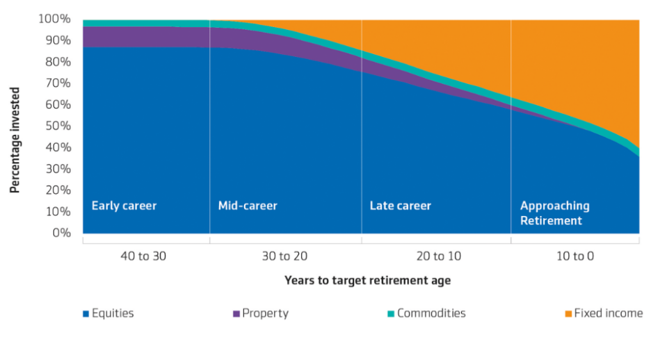 How the strategy changes as members approach retirement graph