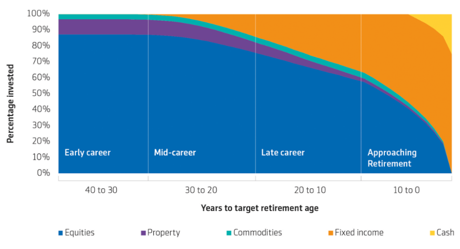 Table to represent how the Aegon BlackRock LifePath Flexi changes as members approach retirement
