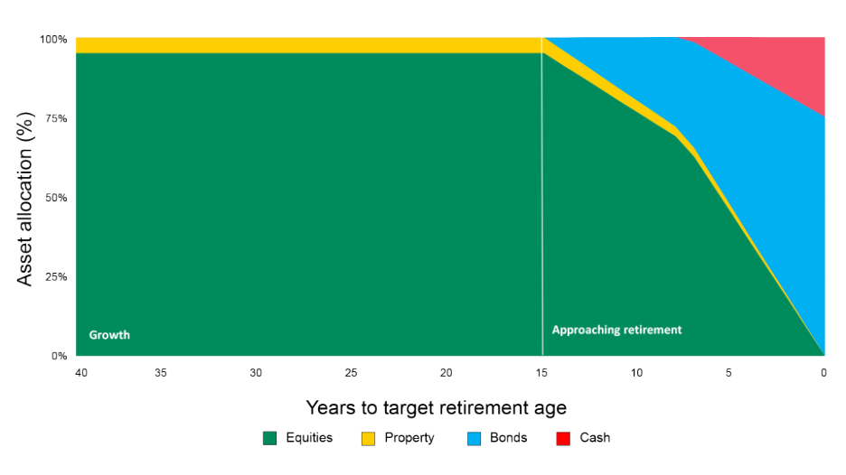 Aegon LifePath Retirement graph showing asset allocation to retirement