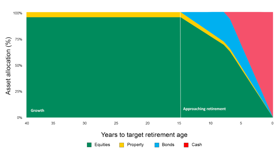Aegon LifePath Capital graph showing asset allocation to retirement