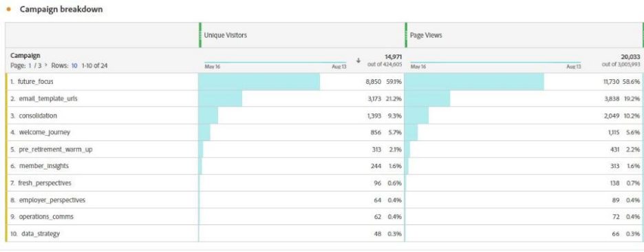 Salesforce sends overview