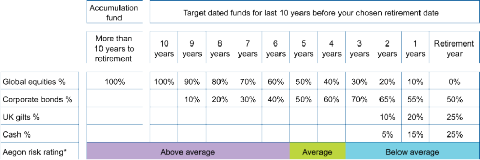 Graph for the lifestyle fund