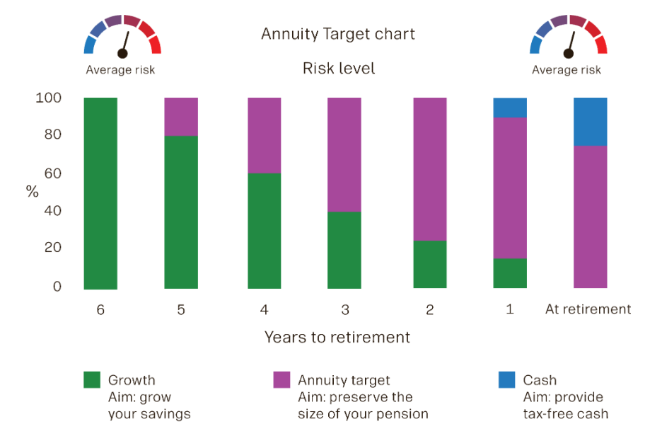 example graph of the annuity fund