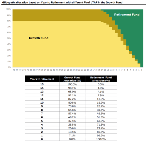 Glidepath allocation based on Year to Retirement with different % of LTAF in the Growth Fund