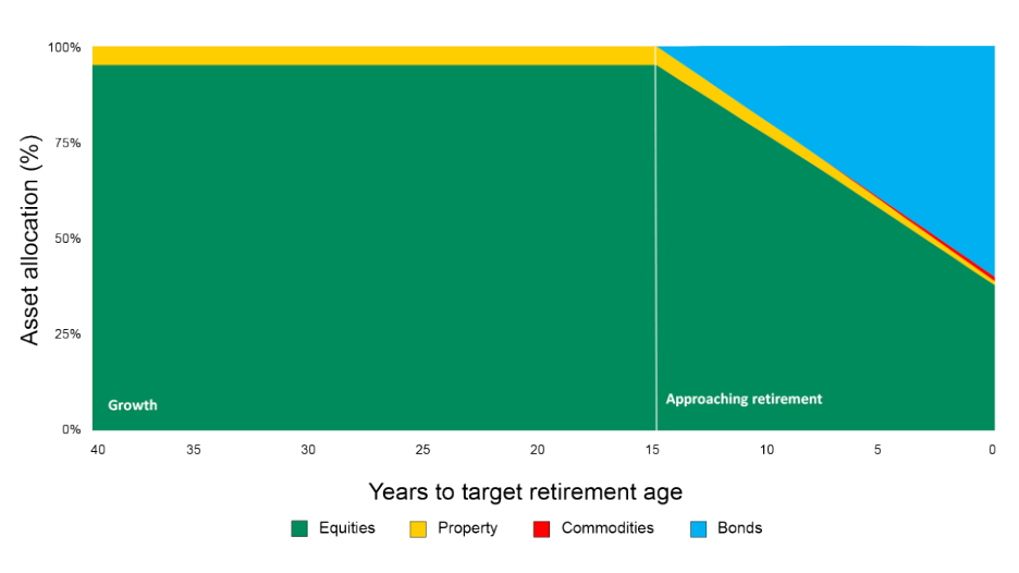 LifePath Flexi Graph